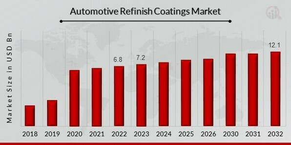 Automotive Refinish Coatings Market Overview
