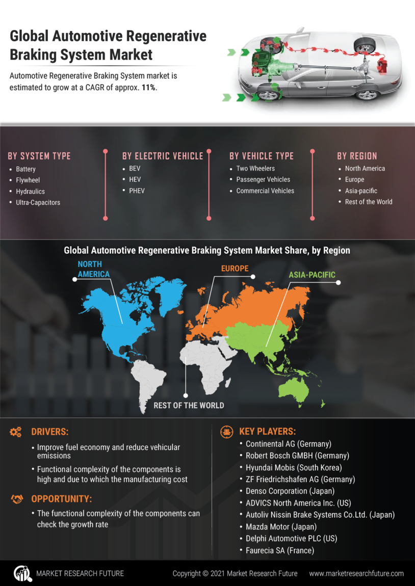 Automotive Regenerative Braking System Market 