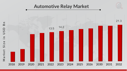 Global Automotive Relay Market Overview: