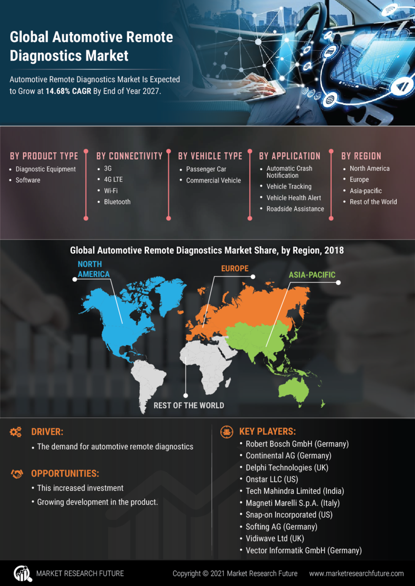 Automotive Remote diagnostics Market