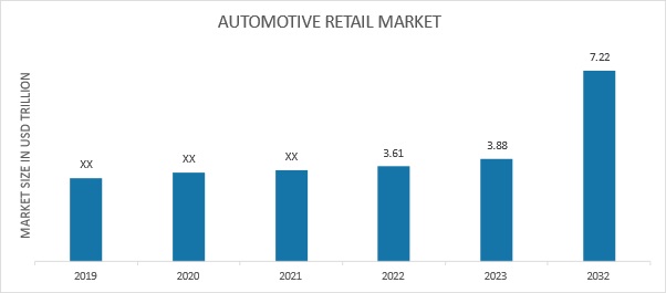 Automotive Retail Market Overview