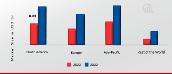 Automotive Retail Market Share By Region 2022