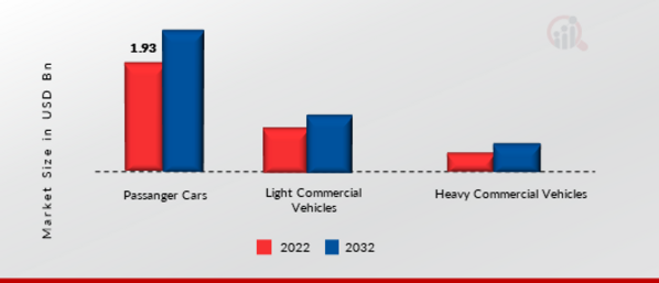 Automotive Retail Market, by Vehicle Type, 2022 & 2032