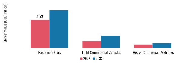 Automotive Retail Market, by Vehicle Type, 2022 & 2032