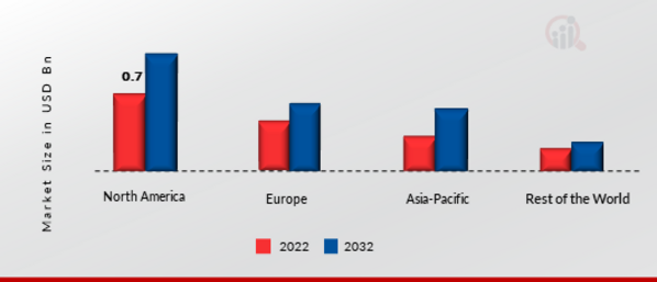 Automotive Roof Racks Market Share By Region 2022