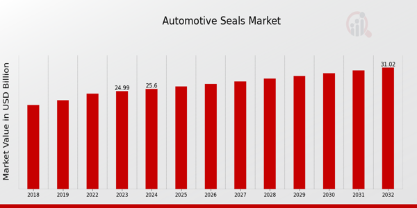Automotive Seals Market Size, Share, Growth Report 2034