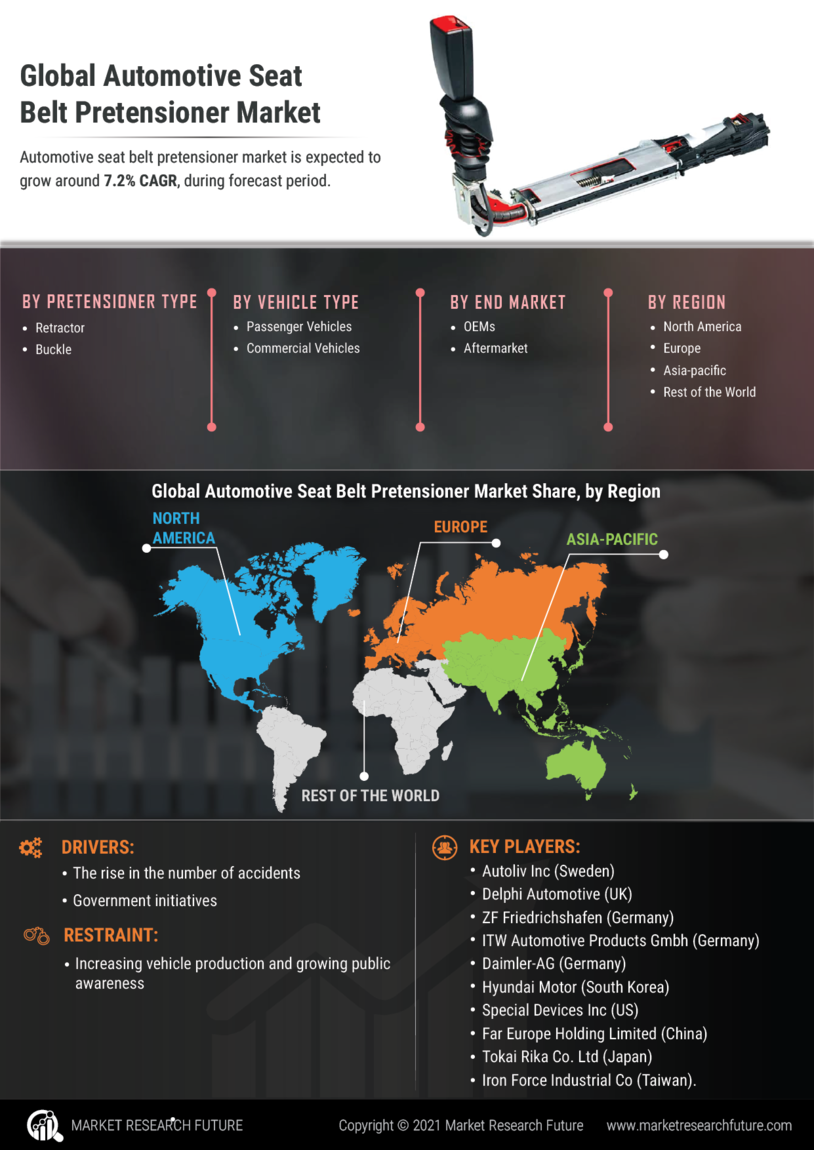 Automotive Seat Belt Pretensioner Market