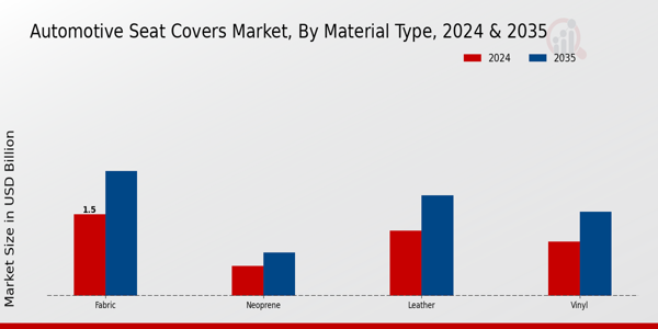Automotive Seat Covers Market Material Type Insights