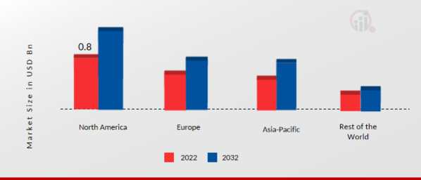 Automotive Seat Heater Market Share By Region 2022