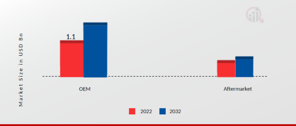 Automotive Seat Heater Market, by Sales Channel, 2022 & 2032