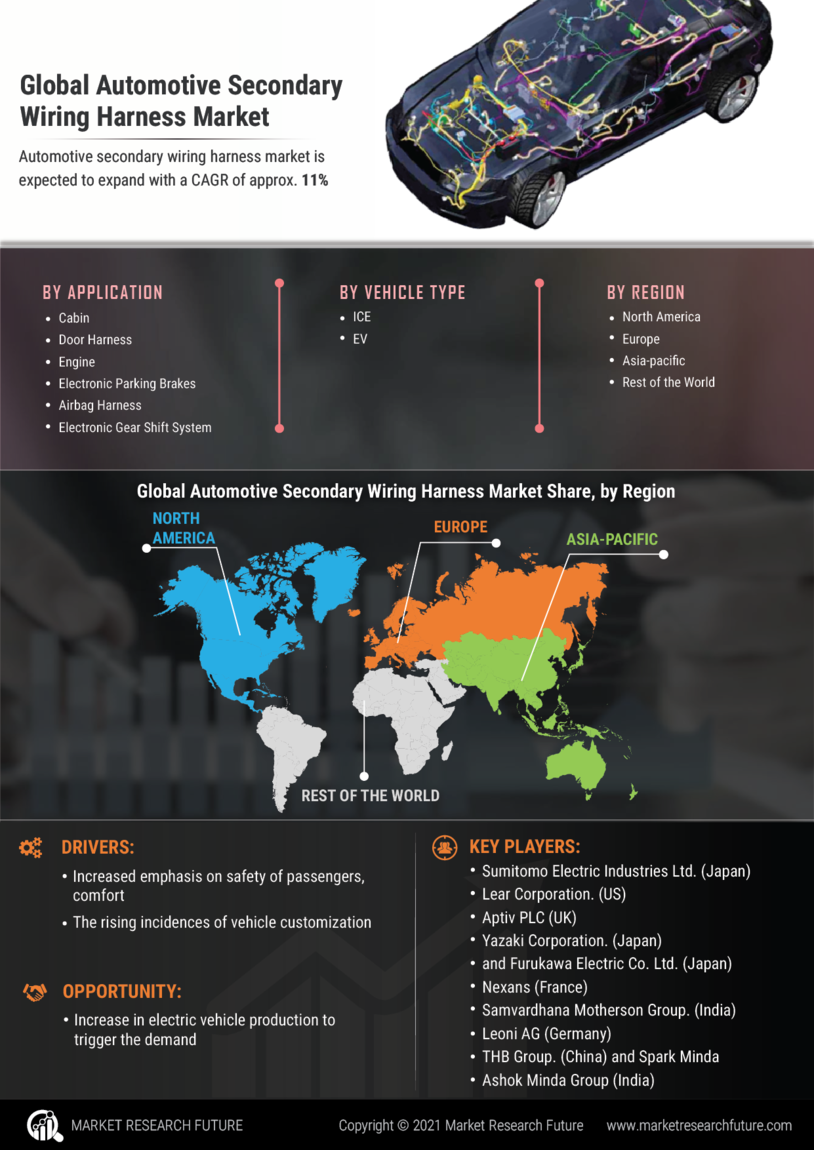 Automotive Secondary Wiring Harness Market