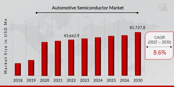 Automotive Semiconductor Market Overview