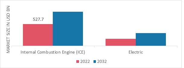 Automotive Service Market, by Propulsion Type, 2022 & 2032 (USD Billion)