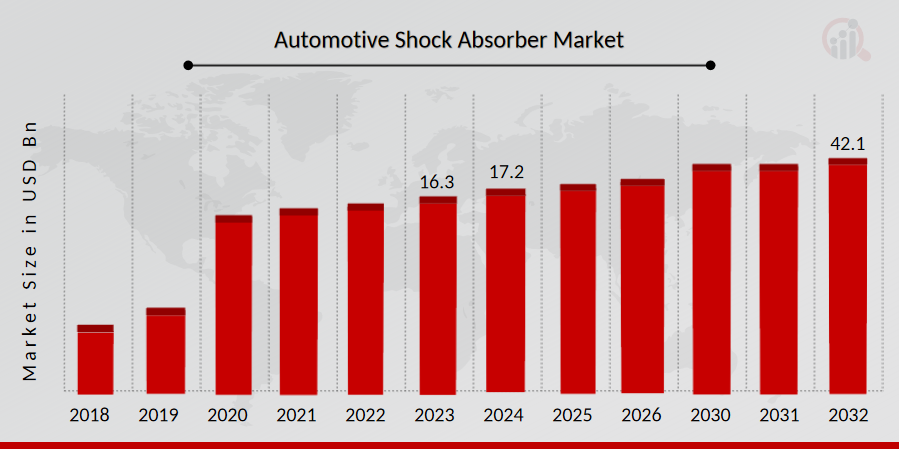 Automotive Shock Absorber Market