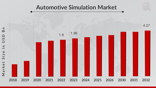 Automotive Simulation Market Overview