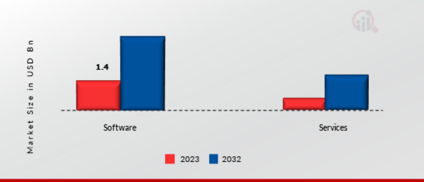 Automotive Simulation Market, by Component, 2022 & 2032