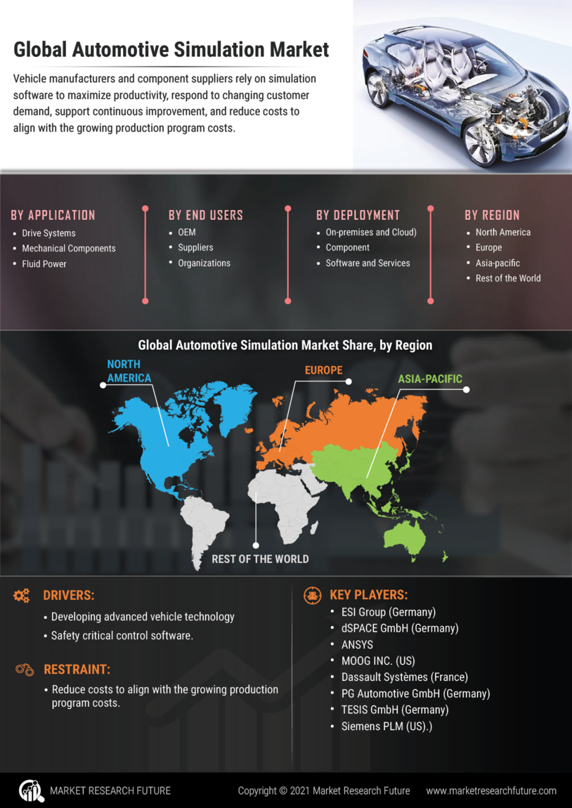 Automotive Simulation Market