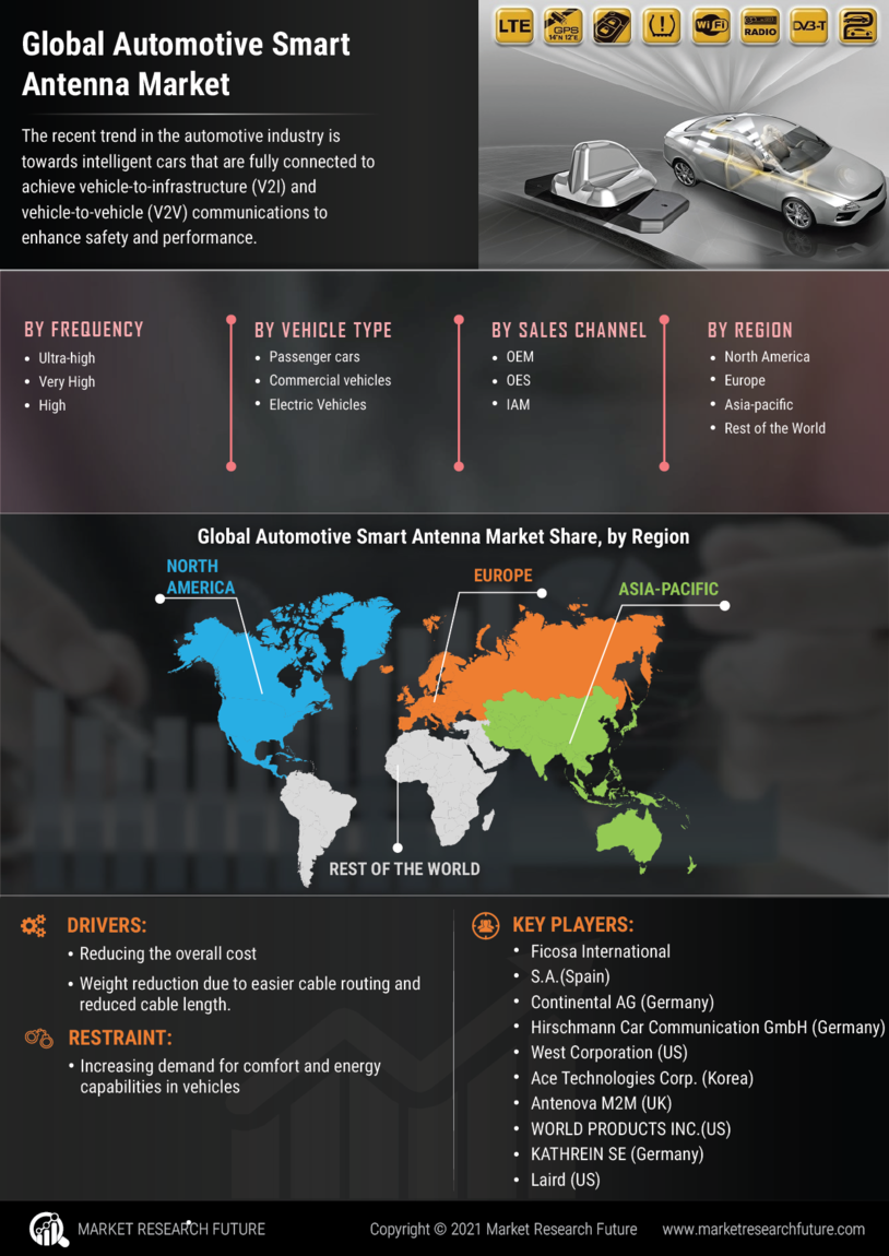 Automotive Smart Antenna Market