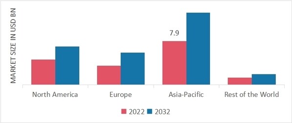 Automotive Smart Key Market Share by Region 2022