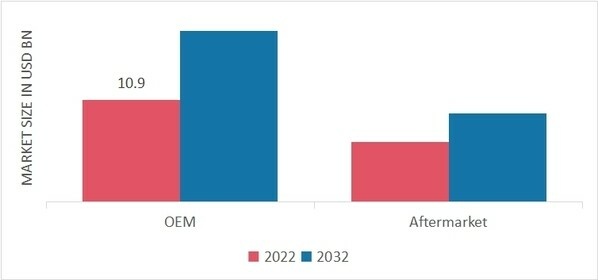 Automotive Smart Key Market, by Market, 2022 & 2032