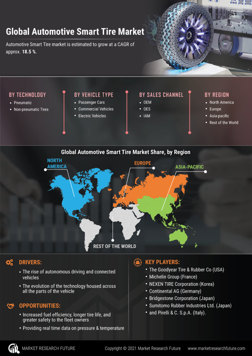 Automotive Smart Tire Market 