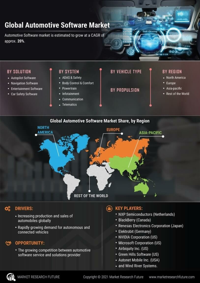 Automotive Software Market