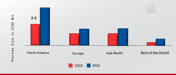 Automotive Solenoid Market Share By Region 2022 