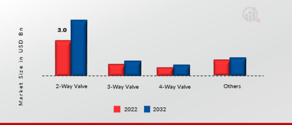  Automotive Solenoid Market by type, 2022 & 2032