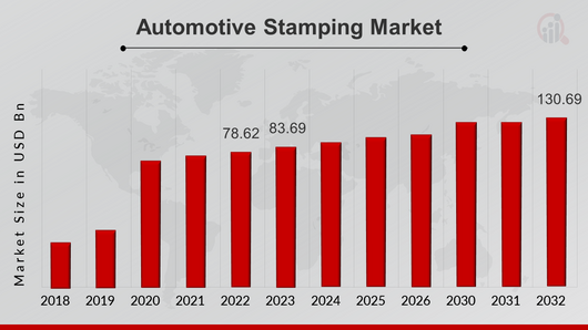 Automotive Stamping Market Overview