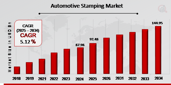 Automotive Stamping Market Overview