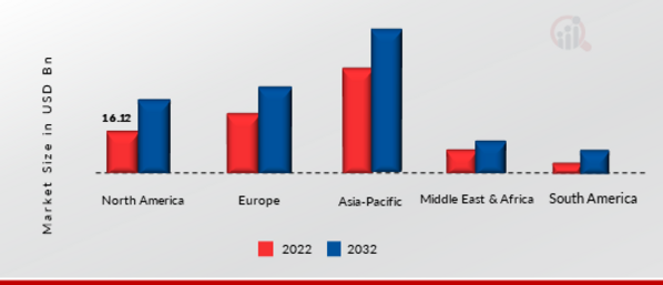Automotive Stamping Market Size By Region 2022 Vs 2032