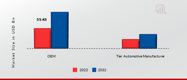 Automotive Stamping Market, By End User, 2022 Vs 2032