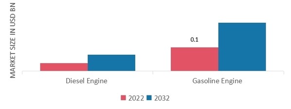 Automotive Starter Motor Market, by Engine Type, 2022 & 2032