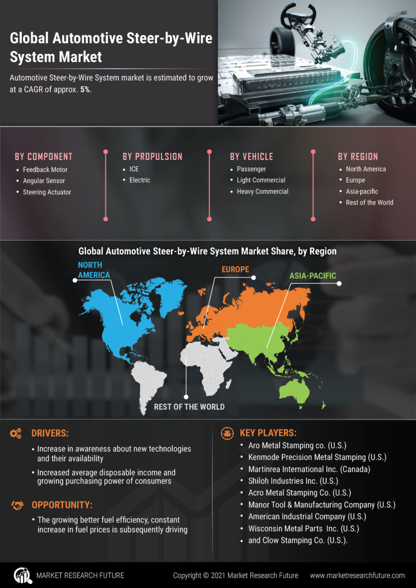 Automotive Steer-by-Wire System Market