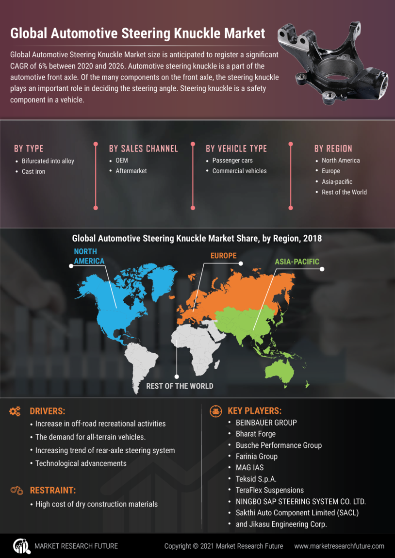 Automotive Steering Knuckle Market