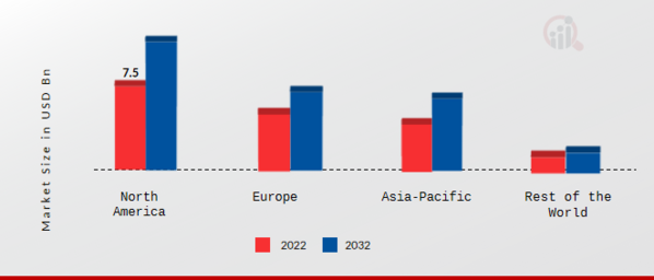 Automotive Steering System Market Share By Region 2022