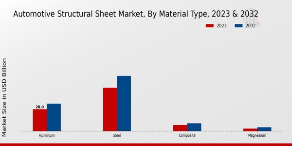 Automotive Structural Sheet Market Material Type Insights Â