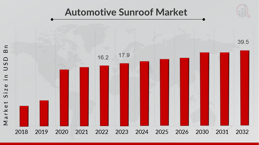 Global Automotive Sunroof Market Overview