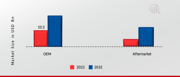 Automotive Sunroof Market, by Sales Channel, 2022 & 2032 