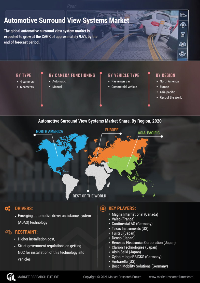 Automotive Surround View Systems Market