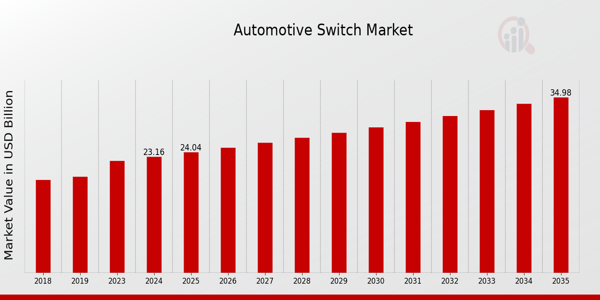 Automotive Switch Market Overview