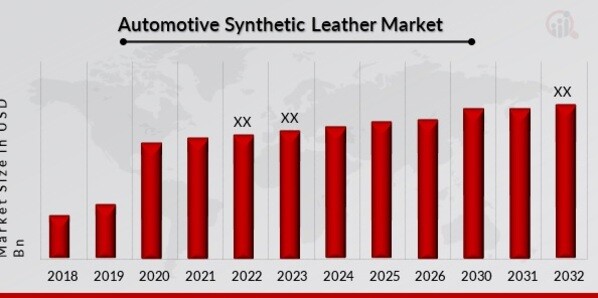 Automotive Synthetic Leather Market Overview