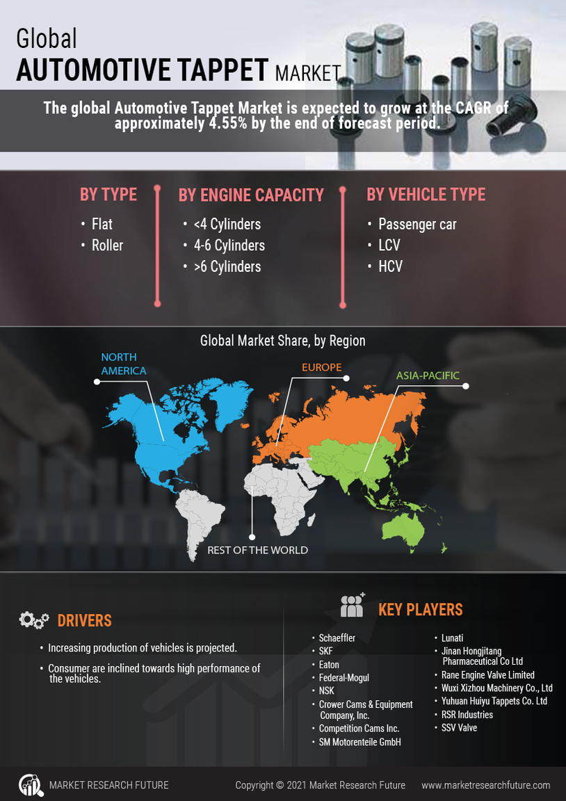 Automotive Tappet Market