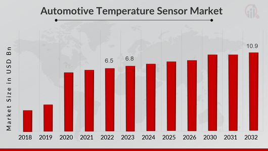 Automotive Temperature Sensor Market Overview