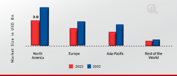 Automotive Temperature Sensor Market Share By Region 2022