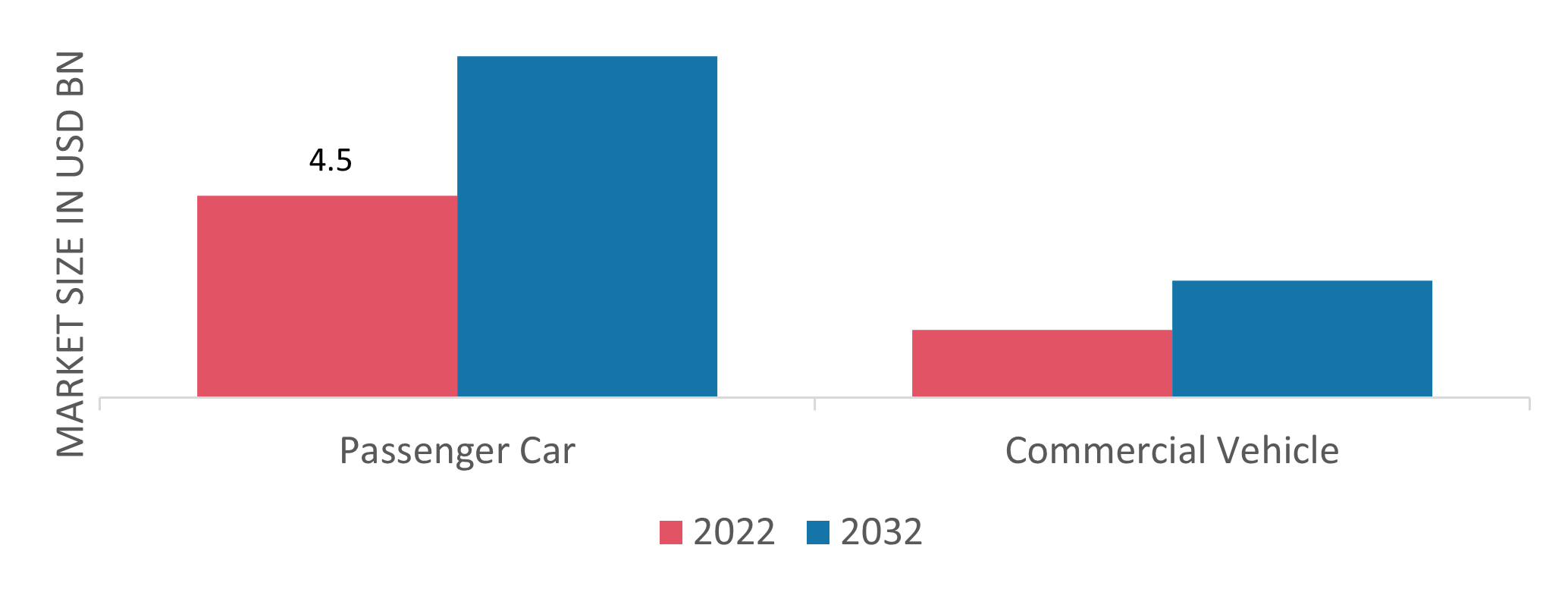 Automotive Temperature Sensor Market, by Vehicle Type, 2022 & 2032