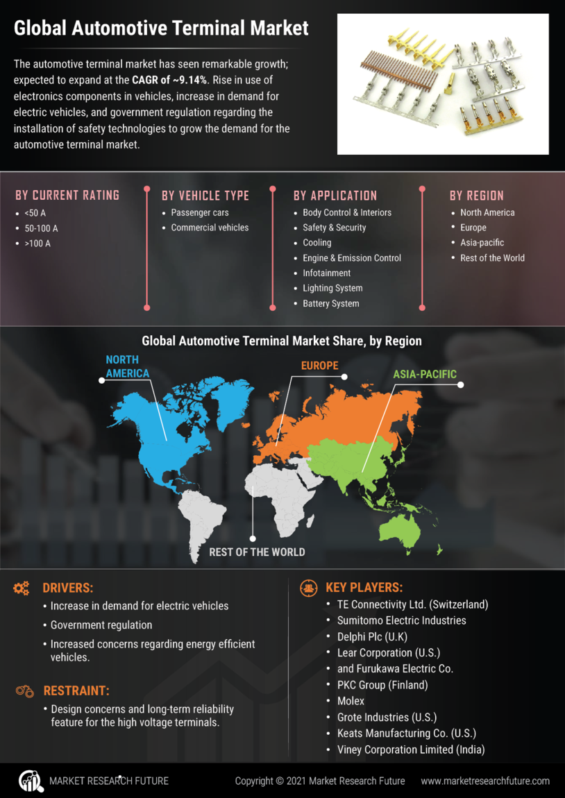 Automotive Terminals Market Size, Share, Trends | Growth Report, 2030