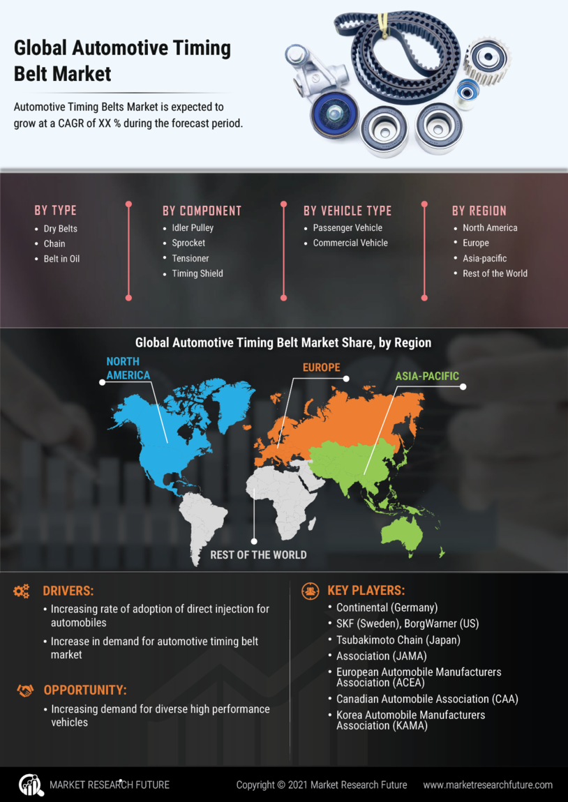 Automotive Timing Belt Market