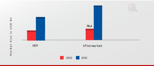 Automotive Tire Market, by Distribution channel, 2022 & 2032
