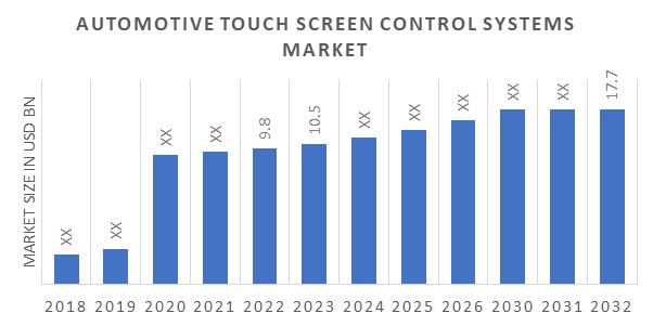 Automotive Touch Screen Control Systems Market Overview